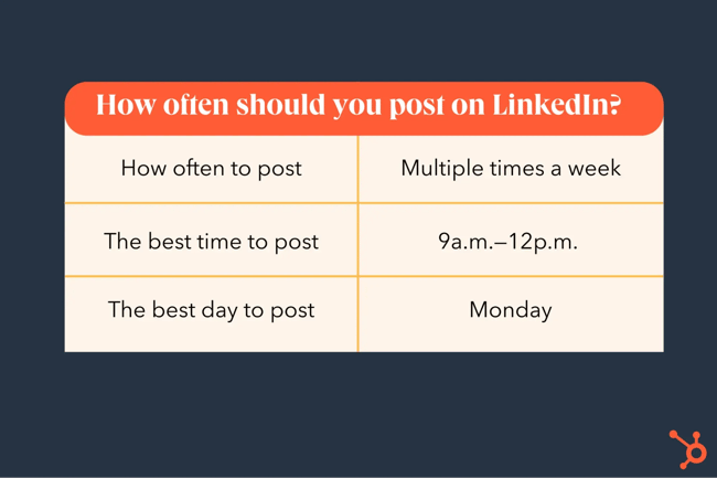 how often should businesses post on linkedin
